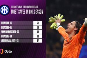 能否登顶？索默本季已经完成48次扑救 距意甲球队最多扑救只差3次